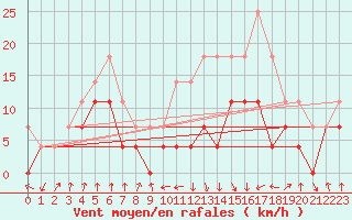 Courbe de la force du vent pour Ocna Sugatag