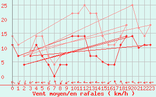 Courbe de la force du vent pour Viso del Marqus