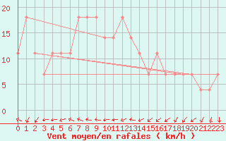 Courbe de la force du vent pour Jokioinen