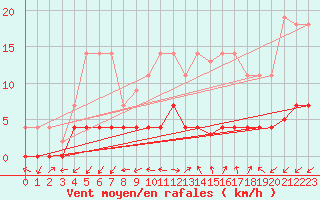 Courbe de la force du vent pour Madrid / Retiro (Esp)