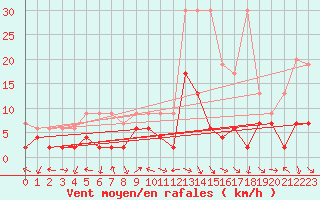 Courbe de la force du vent pour Schiers