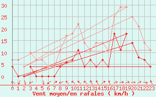 Courbe de la force du vent pour Adra