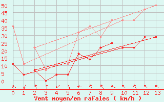 Courbe de la force du vent pour Kilpisjarvi