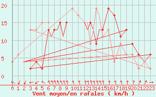 Courbe de la force du vent pour Bournemouth (UK)