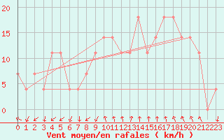 Courbe de la force du vent pour Katschberg