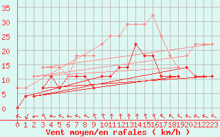 Courbe de la force du vent pour Sinnicolau Mare