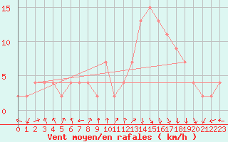 Courbe de la force du vent pour vila