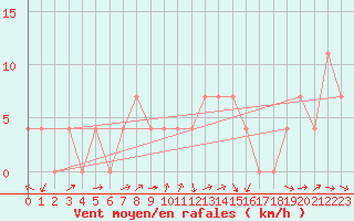 Courbe de la force du vent pour Budapest / Lorinc