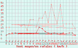 Courbe de la force du vent pour Blatten