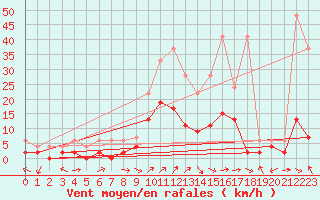 Courbe de la force du vent pour Gsgen