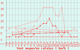 Courbe de la force du vent pour Engelberg