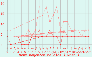 Courbe de la force du vent pour Slovenj Gradec