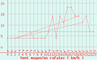 Courbe de la force du vent pour Schmittenhoehe