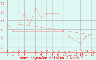 Courbe de la force du vent pour Nagano