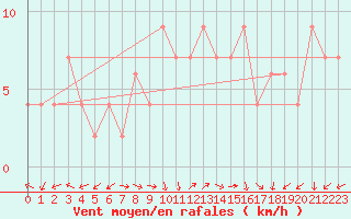 Courbe de la force du vent pour Segovia