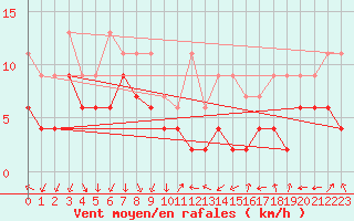 Courbe de la force du vent pour Hallau