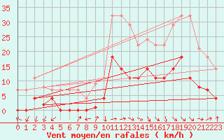 Courbe de la force du vent pour Alcaiz