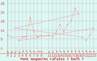 Courbe de la force du vent pour Guadalajara