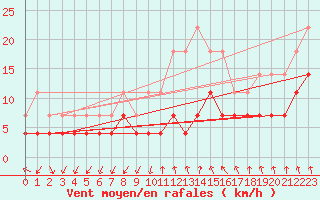Courbe de la force du vent pour Taivalkoski Paloasema