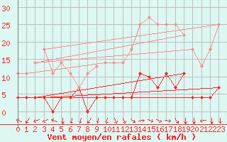 Courbe de la force du vent pour Somosierra