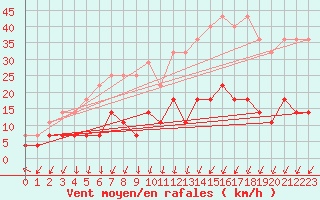 Courbe de la force du vent pour Regensburg