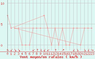 Courbe de la force du vent pour Leibnitz