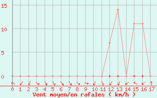 Courbe de la force du vent pour Tucurui