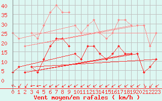 Courbe de la force du vent pour Kvamsoy