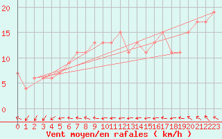 Courbe de la force du vent pour Manston (UK)