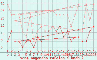 Courbe de la force du vent pour Bamberg