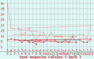 Courbe de la force du vent pour Altenrhein