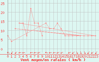 Courbe de la force du vent pour Usti Nad Orlici