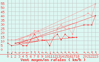 Courbe de la force du vent pour Buholmrasa Fyr