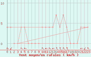 Courbe de la force du vent pour Feldkirchen