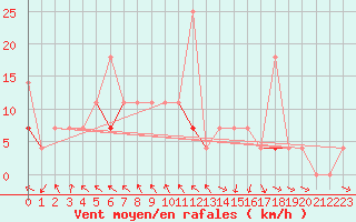 Courbe de la force du vent pour Kongsvinger