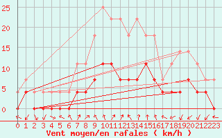 Courbe de la force du vent pour Bistrita