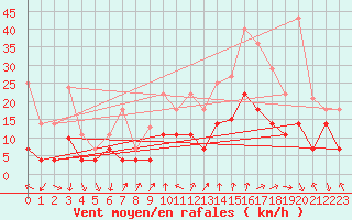 Courbe de la force du vent pour Talarn