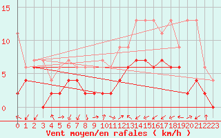 Courbe de la force du vent pour Koppigen