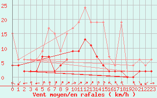 Courbe de la force du vent pour Boltigen