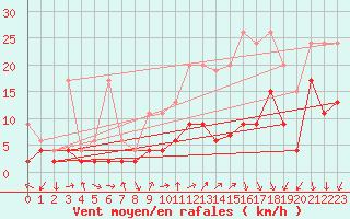 Courbe de la force du vent pour Hallau