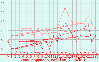 Courbe de la force du vent pour Geilo-Geilostolen