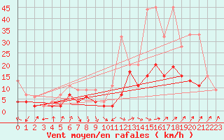 Courbe de la force du vent pour Payerne (Sw)