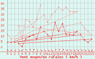 Courbe de la force du vent pour Mlaga, Puerto