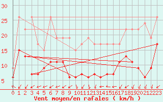 Courbe de la force du vent pour Gttingen