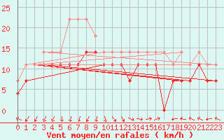 Courbe de la force du vent pour Nordkoster