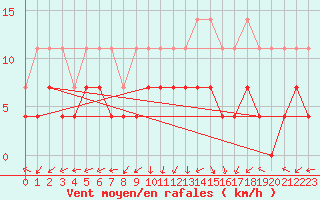 Courbe de la force du vent pour Oehringen