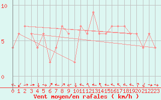 Courbe de la force du vent pour Teruel