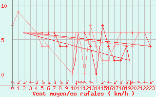 Courbe de la force du vent pour Leon / Virgen Del Camino