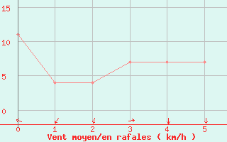 Courbe de la force du vent pour Mosonmagyarovar