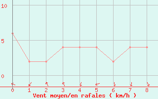 Courbe de la force du vent pour Guadalajara